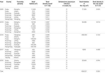 Spatial and Temporal Distribution Pattern of Oncomelania hupensis Caused by Multiple Environmental Factors Using Ecological Niche Models
